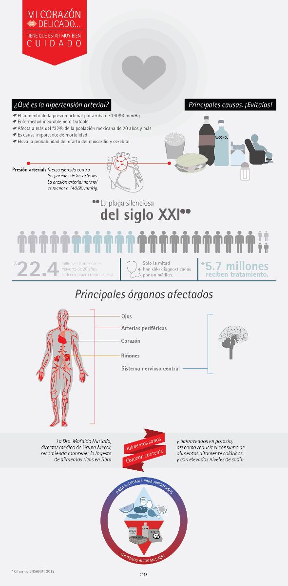 La Hipertensión Arterial afecta a más del 32% de la población mexicana de 20 años y más‏.