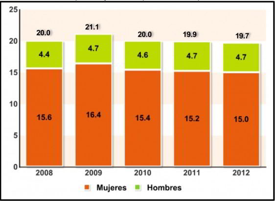 EVOLUCIÓN DEL VALOR DEL TRABAJO NO REMUNERADO DOMÉSTICO Y DE CUIDADOS DE  LOS HOGARES, 2008-2012  (Porcentaje del PIB a precios corrientes)