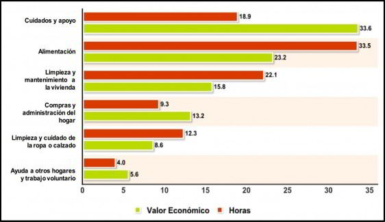 NÚMERO DE HORAS Y VALOR* DEL TRABAJO NO REMUNERADO DOMÉSTICO Y DE CUIDADOS DE LOS HOGARES, POR TIPO DE FUNCIÓN, 2012  (Estructura porcentual)  *Porcentajes de valores a precios corrientes