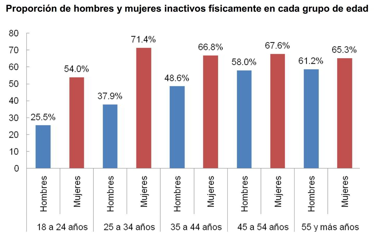 Gráfica de barras