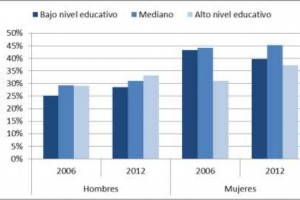 Gráfica de barras con los datos de las Tasas de obesidad según el nivel educativo en 2006 y 2012, hombres y mujeres