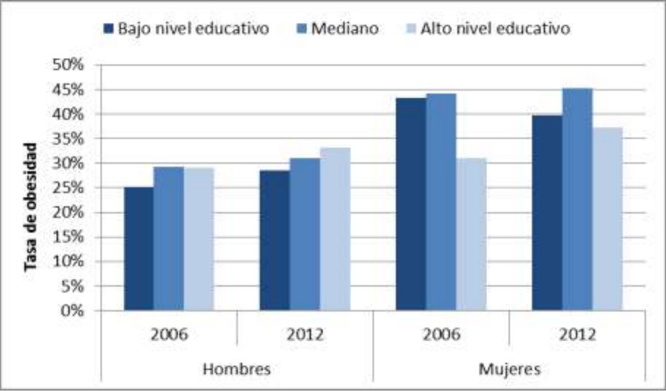 Gráfica de barras con los datos de las Tasas de obesidad según el nivel educativo en 2006 y 2012, hombres y mujeres