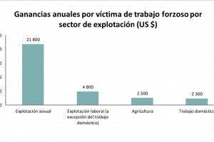 Gráfica de barras con las cifras de las Ganancias anuales por víctima de trabajo forzoso por sector de explotación