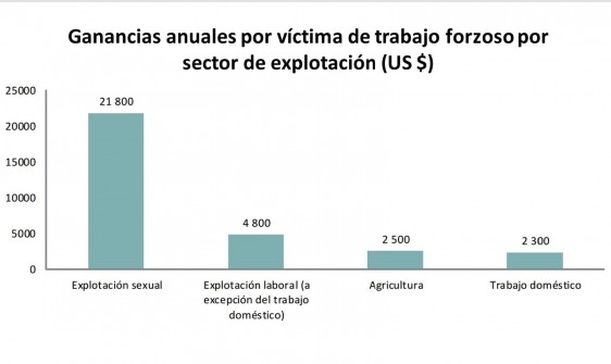 Gráfica de barras con las cifras de las Ganancias anuales por víctima de trabajo forzoso por  sector de explotación