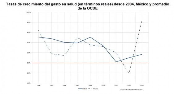 Gráfica de linea tasa de crecimiento del gasto en salud desde 20014, México y promedio de la OCDE