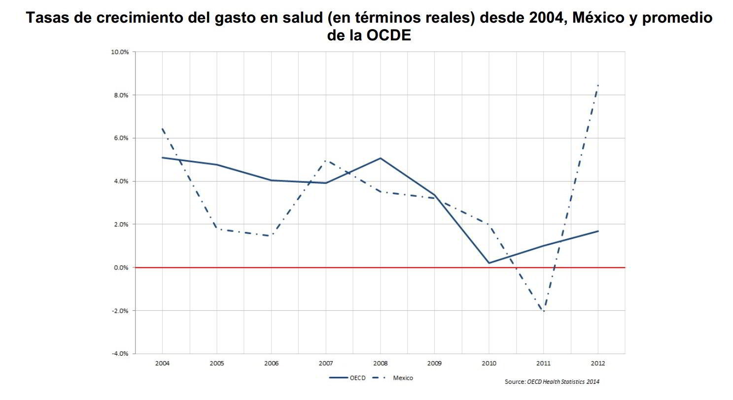 Gráfica de linea tasa de crecimiento del gasto en salud desde 20014, México y promedio de la OCDE