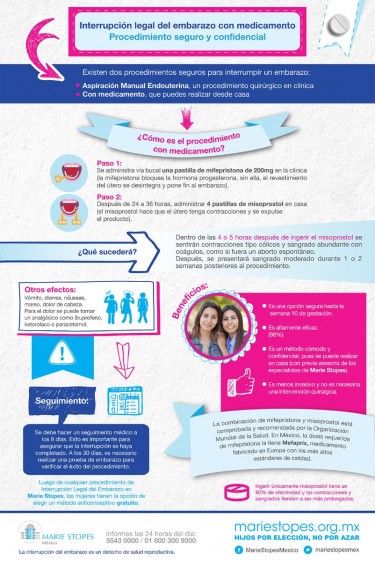 Infografía de la Interrupción legal del embarazo con medicamento