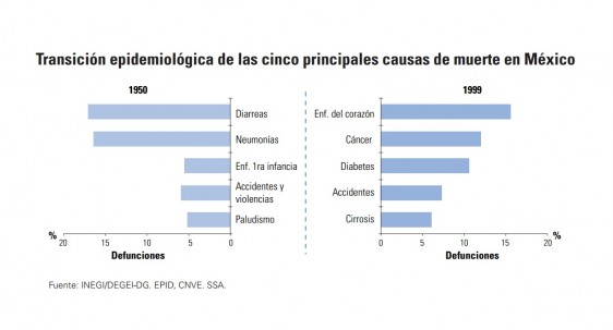 Grafica dc barras con los datos de la Transición epidemiológica de las cinco principales causas de muerte en México