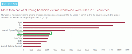 Gráfica de barras de "Más de la mitad de todas las víctimas de homicidio en todo el mundo los jóvenes fueron asesinados en 10 países"