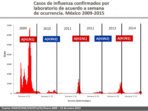 Gráfica de barras de casos confirmados por laboratorio por semana de ocurrencia en México del 2009 a 2015