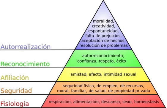 Pirámide de Maslow, o jerarquía de las necesidades humanas