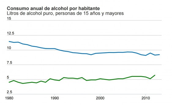 Gráfica de lineas con datos de Consumo anual de alcohol por habitante Litros de alcohol puro, personas de 15 años y mayores
