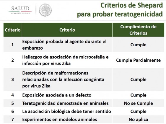 Criterios de Shepar aplicados para virus zika