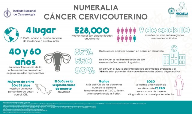 Numeralia del cáncer cervicouternio en México
