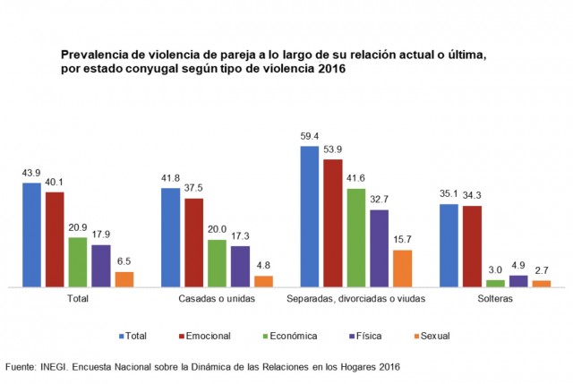 Prevalencia de violencia de pareja a lo largo de su relación o última, por estado conyugal según tipo de violencia 2016