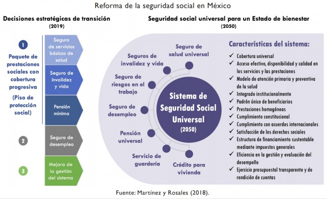 Propuesta del el sistema de seguridad social universal que se necesita en México.