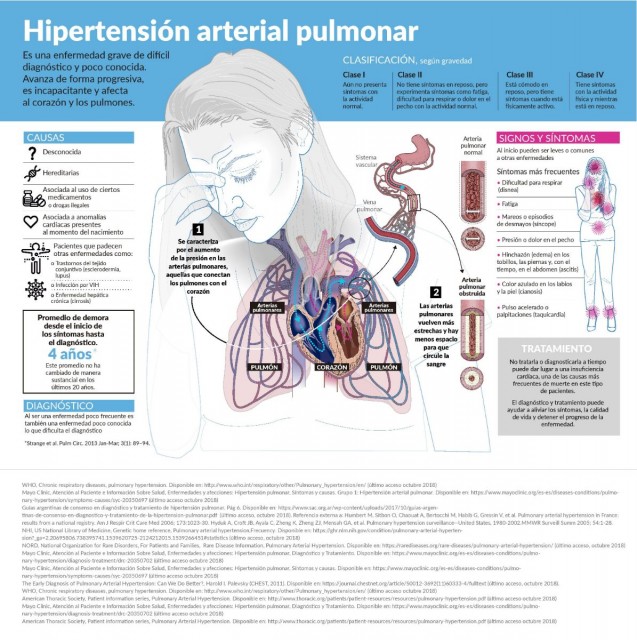 Información sobre la Hipertensión Arterial Pulmonar