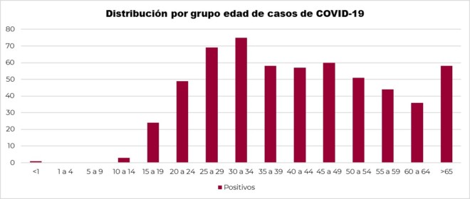 Gráfica edades con coronavirus de Fuente: SSA(SPPS/DGE/DIE/InDRE/Informe técnico.COVID-19 /Mexico-26 de marzo 2020 (corte 13:00hrs)