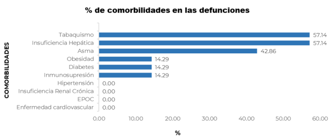 Grafica comorbilidades Fuente: SSA(SPPS/DGE/DIE/InDRE/Informe técnico.COVID-19 /Mexico-26 de marzo 2020 (corte 13:00hrs)