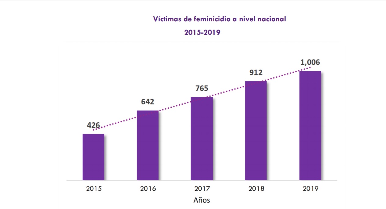 Víctimas de feminicidio a nivel nacional 2015-2019