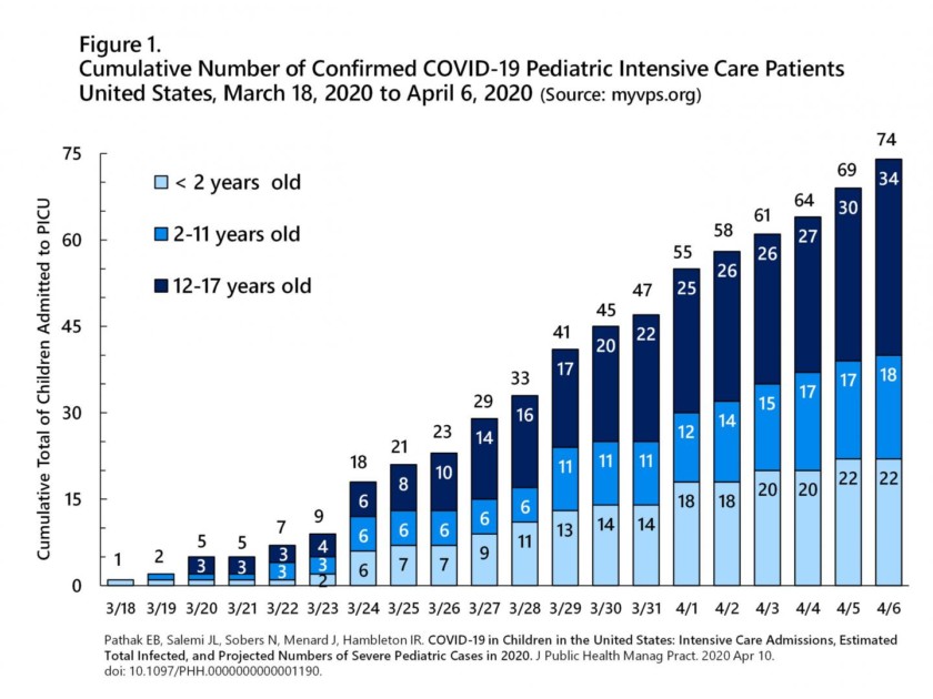 Número acumulado de pacientes pediátricos de cuidados intensivos COVID-19 confirmados en Estados Unidos (del 18 de marzo al 6 de abril 2020)