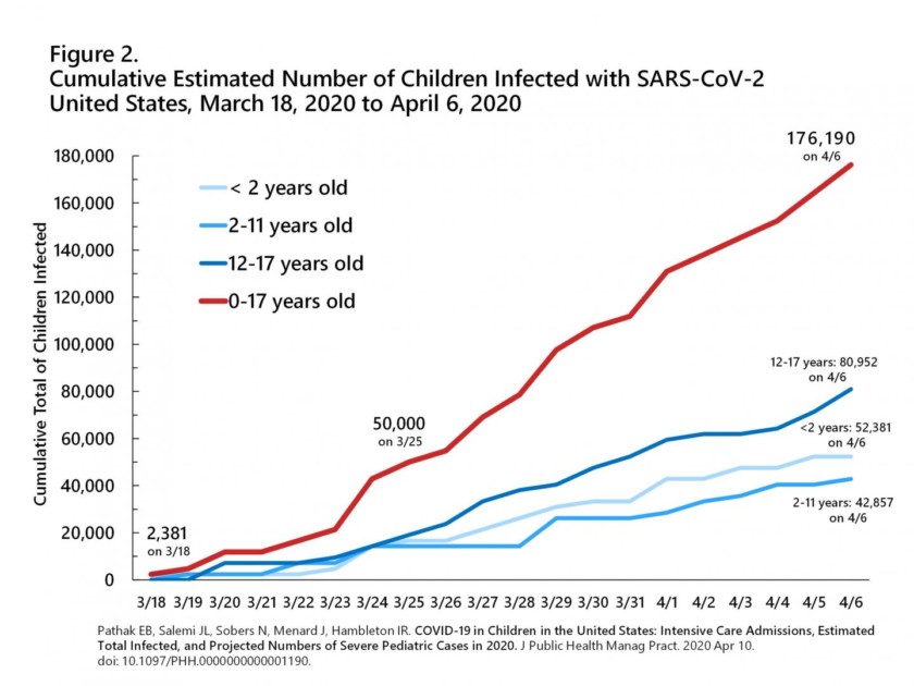Número acumulado estimado de niños infectados con SARS-CoV-2 Estados Unidos. (18 de marzo-6 de abril)