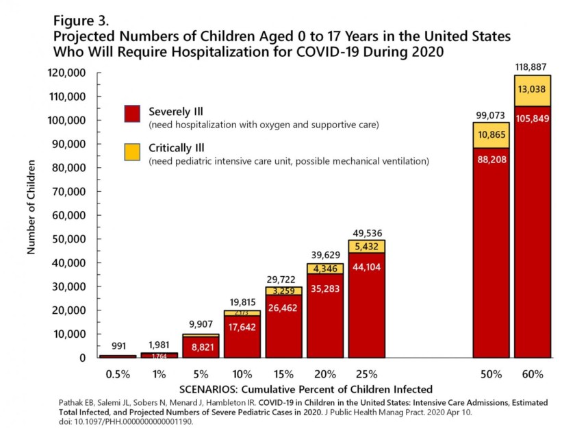 Número proyectado de niños de 0 a 17 años en los Estados Unidos que requerirán hospitalización por COVID-19 durante 2020.