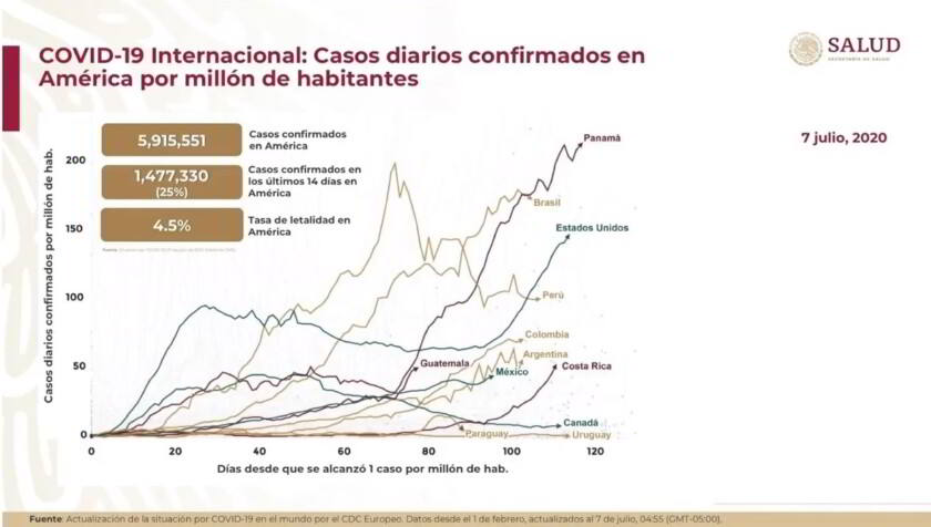 Casos COVID-19 en la región de las Américas 