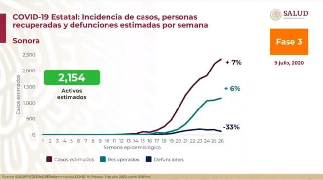 Incidencia de casos, personas recuperadas y defunciones estimadas por semana, Sonora