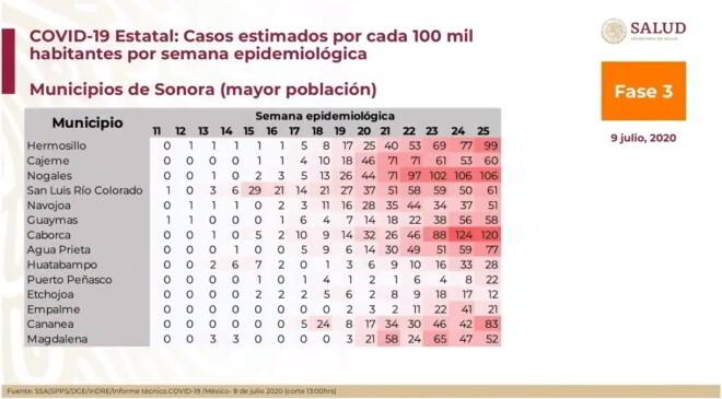Tabla de caso estimados por cada 100 mil habitantes por semana epidemiológica, Municipios de Sonora