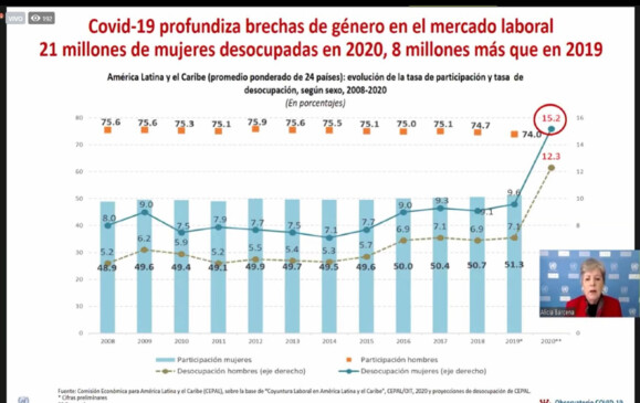 Grafica de la CEPAL de brecha de genero