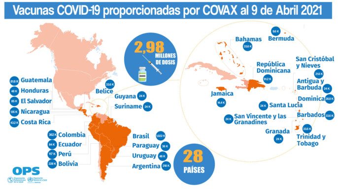 Vacunas COVID-19 proporcionadas por COVAX al 9 de abril del 2021