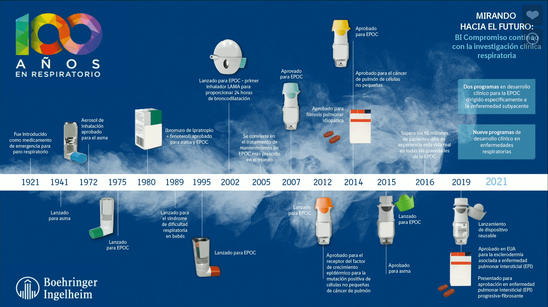 Linea del tiempo Boehringer Ingelheim celebra 100 años en la atención de enfermedades respiratorias