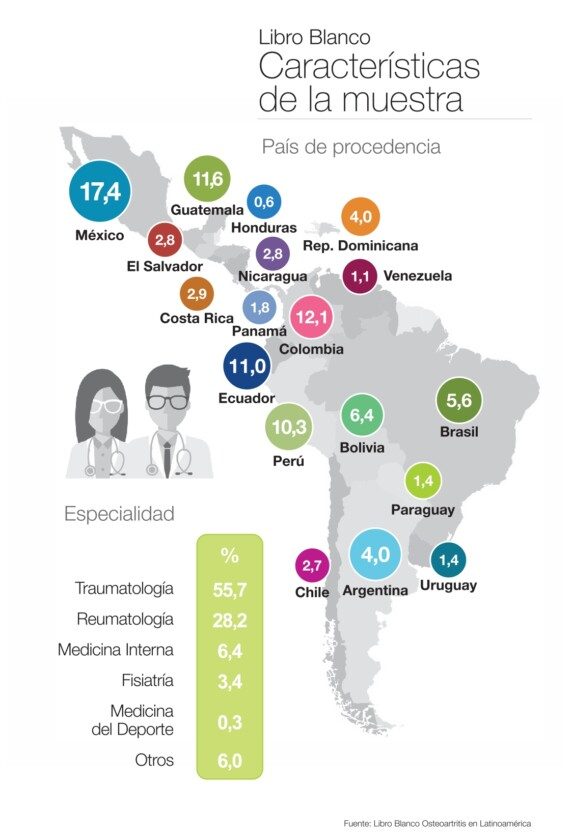 Infografía con las características de la osteoartritis en Latinoamérica