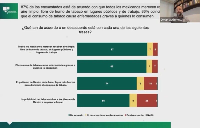 Datos de la Encuesta para evaluar el nivel de apoyo a la reforma a la LGCT