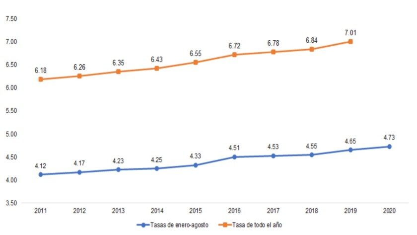 Tasas de defunciones por tumores malignos por cada 10 000 habitantes Enero-Agosto (2011-2020) y cierre de año (2011-2019)