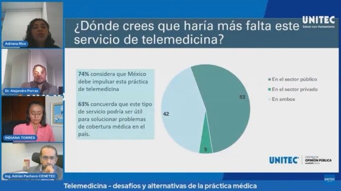 Imagen de datos: 53% considera que ofrecer el servicio de telemedicina hace más falta en el sector público, 5% en el privado y 42% indica que se necesita en ambos.