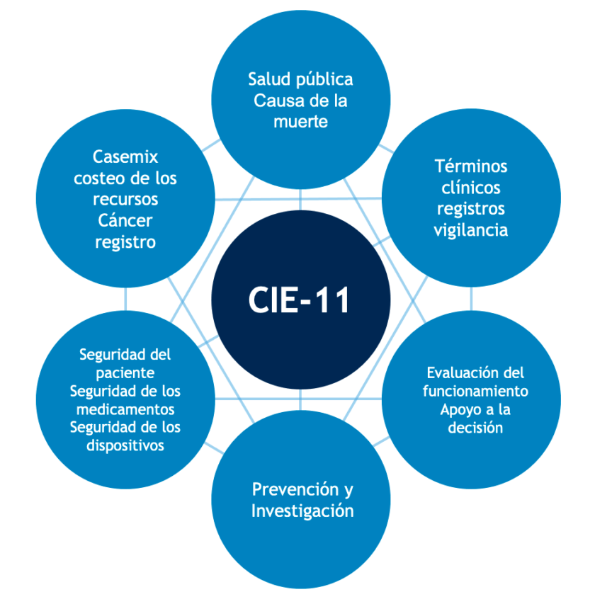 Puntos destacados del CIE-11