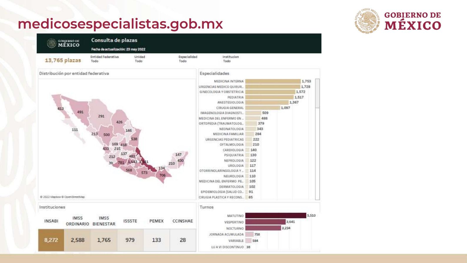 Gráfica de distribución de especialistas