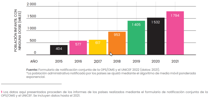 ÚMERO DE MENORES DE 1 AÑO DE LA REGIÓN DE LAS AMÉRICAS
QUE NO RECIBIERON NINGUNA VACUNA, POR AÑO (2015-2021)