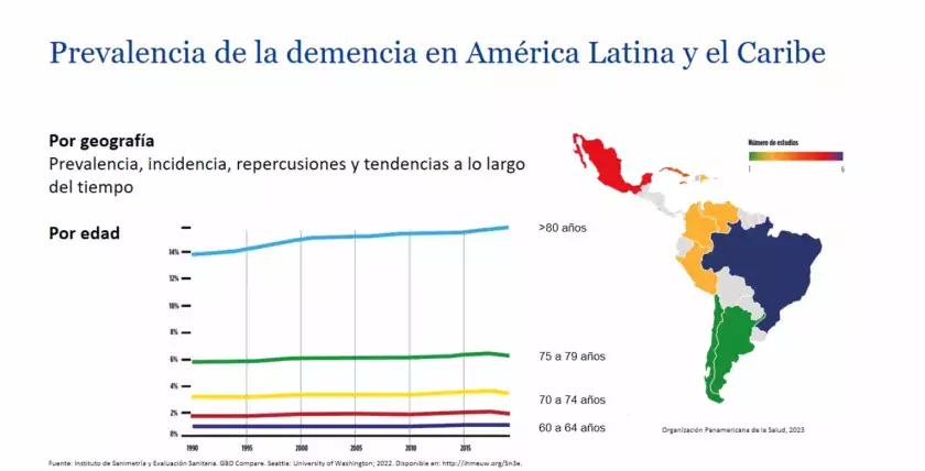 Prevalencia de la demencia en América Latina y el Caribe