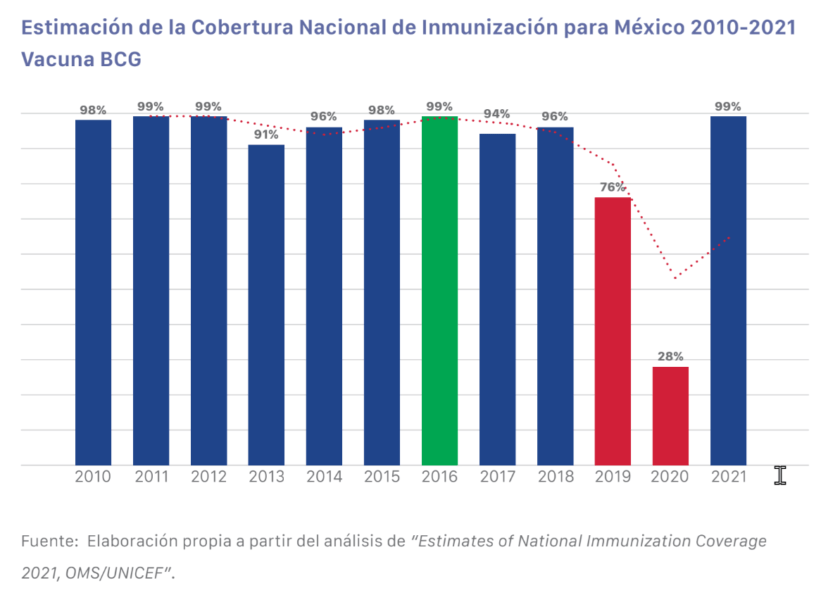 Datos para promover acciones urgentes en vacunación infantil en México