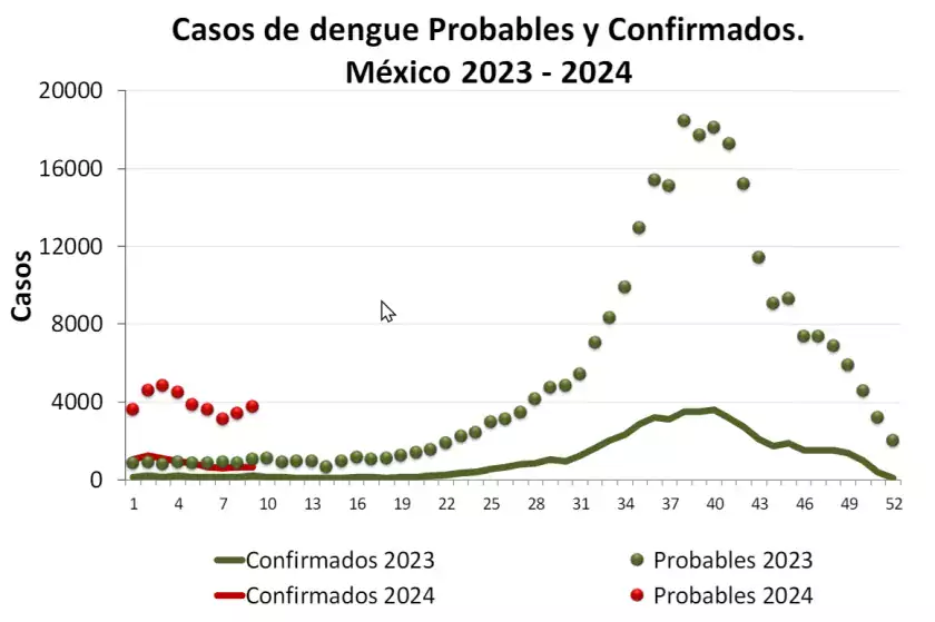 Casos de dengue Probables y Confirmados.
México 2023 - 2024