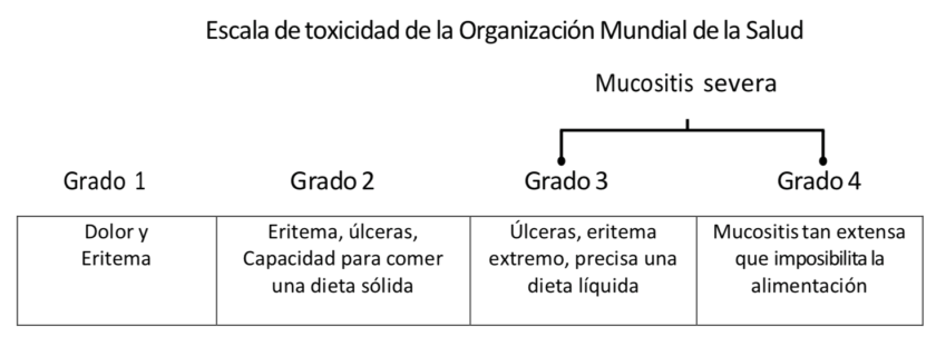 Escala de toxicidad de la Organización Mundial de la Salud en relación a la mucositis oral MO